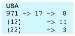 Numerologia do nome USA