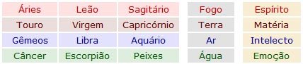 Tabela da Quadruplicidade com a Sequência de Signos
