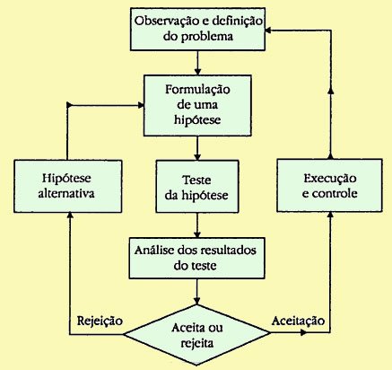 O método científico