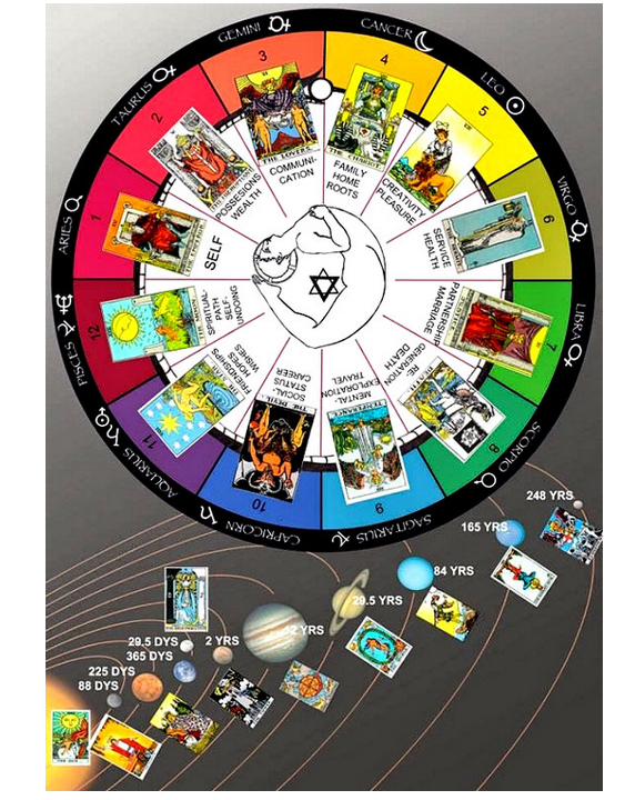 As casas astrológicas com seus signos e planetas correspondentes