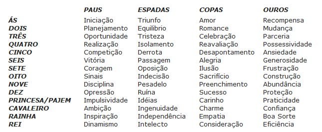 Quadro resumo das energias dos arcanos menores
