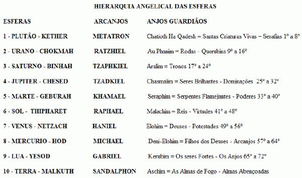 Herarquia Angelical das Esferas