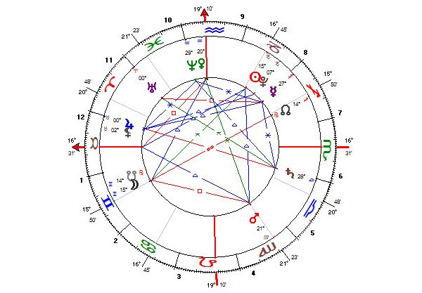 A roda externa representa o Zodíaco, a faixa no céu em que podemos observar os luminares (Sol e Lua) e os cinco planetas visíveis a olhos nu. Desde a Antiguidade ela é dividida em 12 partes, os doze signos e suas doze qualidades. Na faixa intermediária da ilustração, encontram-se representados os luminares e os planetas, tais como estavam distribuídos no momento considerado. As linhas coloridas no centro do desenho – aspectos – indicam ângulos significativos entre os planetas. Finalmente, a linha horizontal vermelha representa o horizonte terrestre. O oeste, à esquerda, mostra o signo que está ascendendo no momento, conhecido como signo ascendente. A partir desse ponto o desenho é dividido em doze partes (numeradas externamente na ilustração ao lado) denominadas casas.