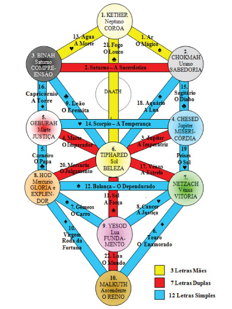  Os 22 caminhos da Árvore da Vida e suas correspondências com as letras do alfabeto hebraico. Ilustração do livro de Joaquim A. R. Barreira