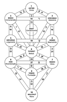 Os caminhos da Ávore e as letras, tal como aparecem nos manuais de Tarô, não coincidem com os textos tradicionais.