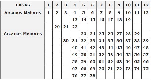 tabela-arcanos-maiores-e-menores