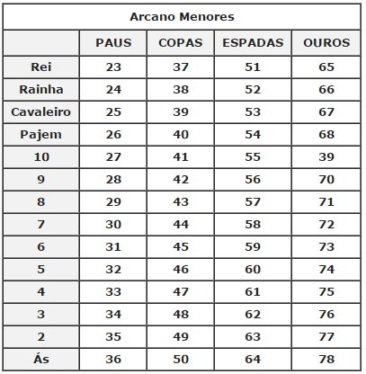 tabela-arcanos-menores