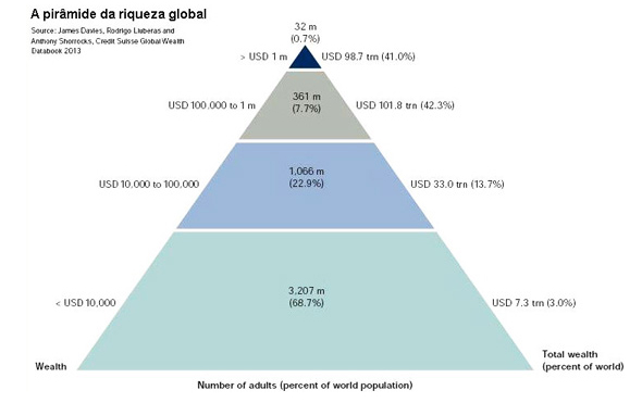 a-piramide-da-riqueza-global