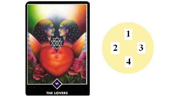 As relações como espelhos dos conceitos pessoais sobre afetividade. À esquerda, "Os Amantes" do Osho Zen Tarot. À direita, modelo de tiragem com quatro cartas.
