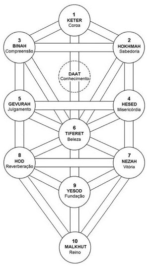 A Árvore da Vida