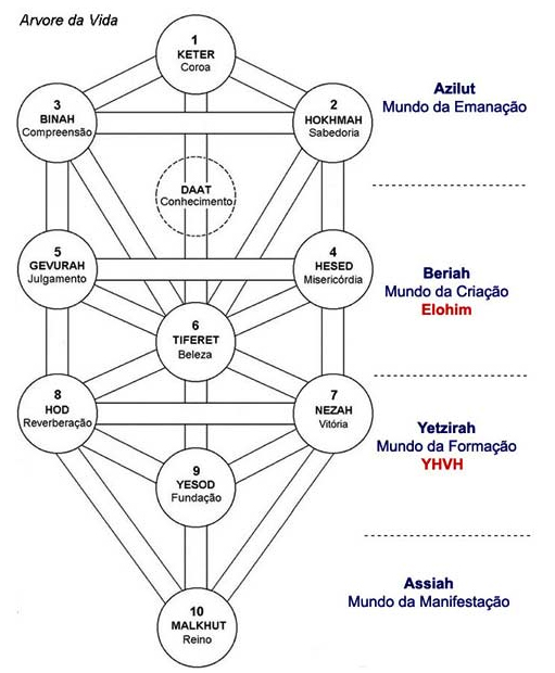 A Árvore da Vida, os quatro Mundos e os nomes de D'us 