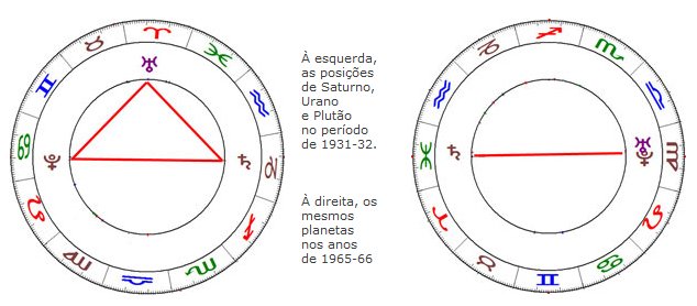 posicoes-de-urano-e-plutao