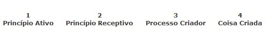 principio-ativo-receptivo-processo-criador-coisa-criada