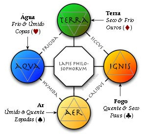  Nos ensinamentos da tradição grega, os quatro elementos, fogo, terra, água e ar, resultam da combinação das quatro qualidade primordiais: quente, seco, frio e úmido. [Ilustração: www.homepage.mac.com/antallan/]