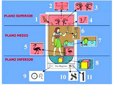 Os três planos das cartas do Tarot Egípcio Kier