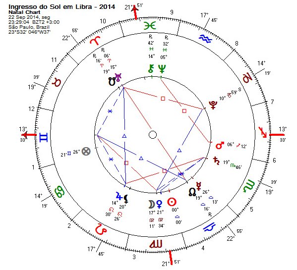 Mapa do ingresso do Sol no signo de Libra Calculado para São Paulo, 22 de setembro de 2014, 23h29