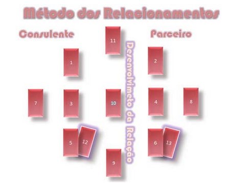 metodo-dos-relacionamentos