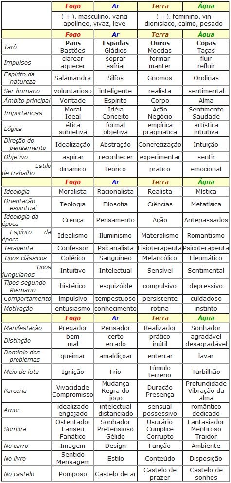 Quadro de Significado dos Quatro Elementos
