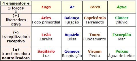 Quadro dos Quatro Elementos e suas Forças