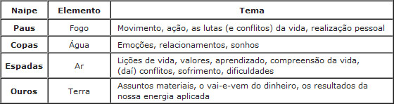 Quadro da relação dos Naipes com os Elementos e Temas