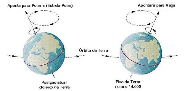 O descolamento do eixo terrrestre.    Ilustração original em www.beegewelborn.com