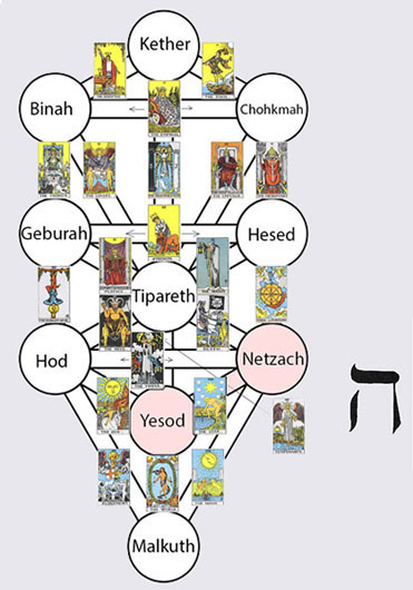 O Caminho entre Yesod e Netzach na Árvore da Vida