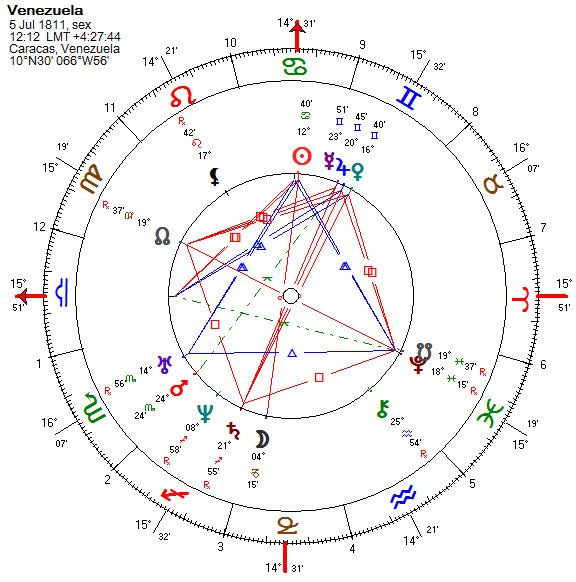 Mapa astral da Venezuela