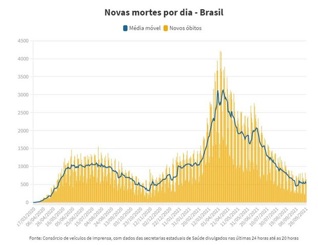 Gases Inflamáveis gráfico covid no Brasil com novas mortes por dia