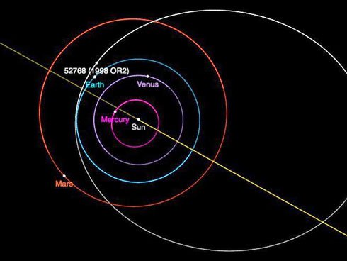 Trajetória do asteroide 52768 (1998 OR2) com aproximação das órbitas da Terra e de Marte