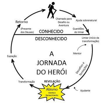 A Jornada do Herói e sua passagem pelo abismo Ilustração em www.medium.com
